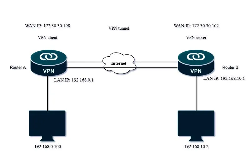 Korzystanie z VPN