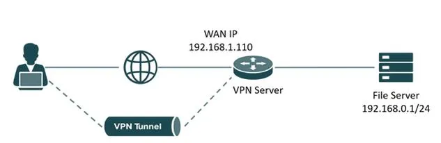 Korzystanie z VPN