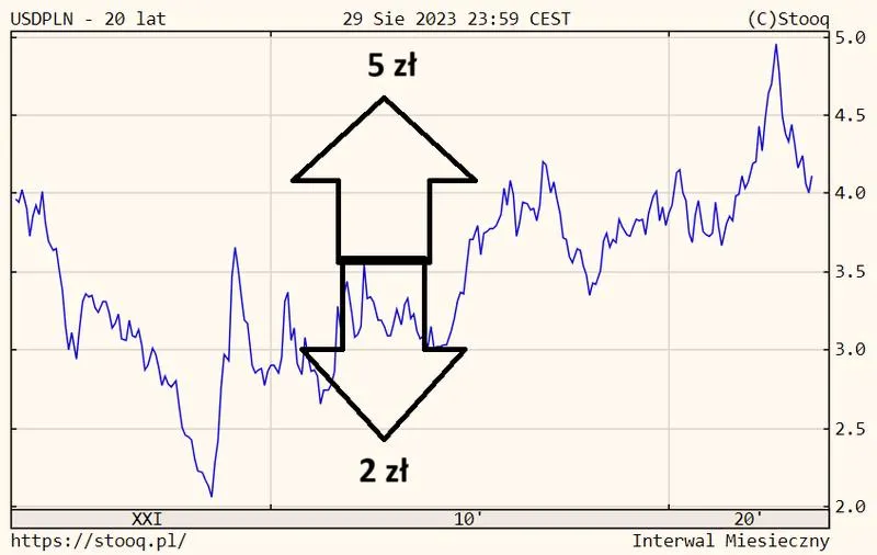 Kurs dolara