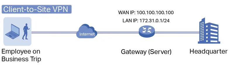 Ochrona prywatności z VPN