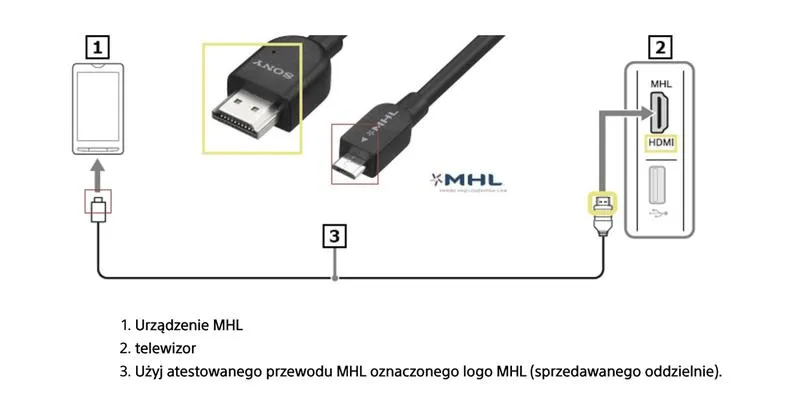 Podłączenie komórki do telewizora