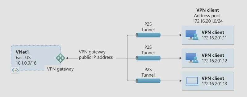 Prędkość połączenia vpn