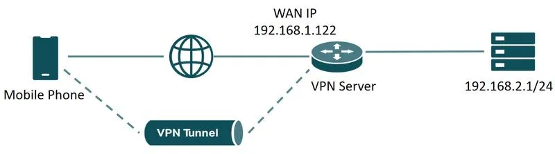 VPN i bezpieczeństwo danych
