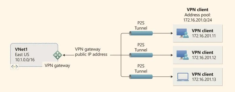 Zmiana kraju w VPN